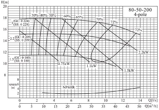  характеристики насоса cnp NISO80-50-200/3SWH DI консольний відцентровий насос на рамі 